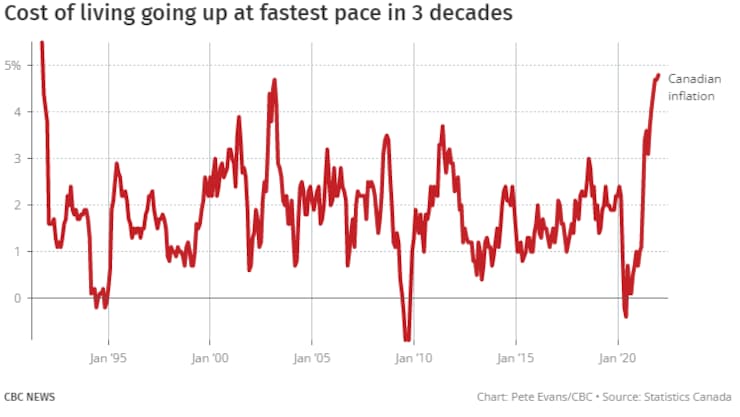 Canada’s inflation rate rises to 5.1% — highest since 1991 | Radio ...