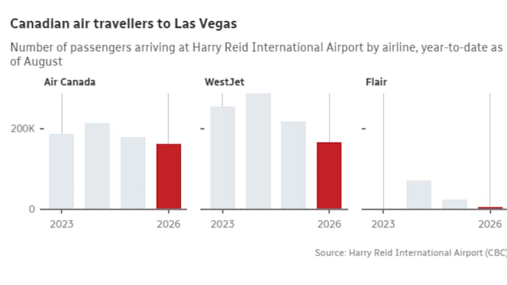 Un gráfico que ilustra la caída del turismo canadiense que llega por vía aérea a Las Vegas.