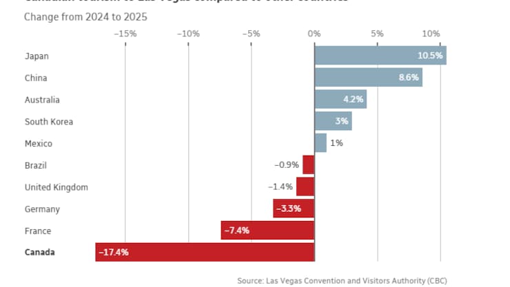 Un gráfico que ilustra la caída del turismo canadiense que llega a Las Vegas en comparación con otros países.