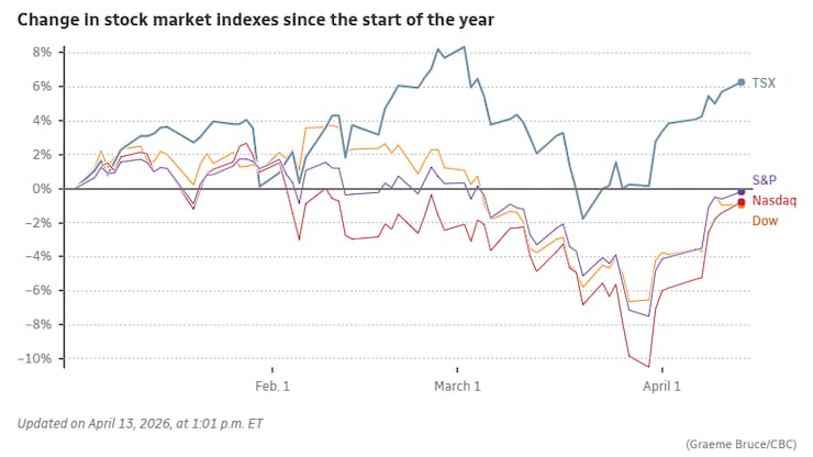 Oil prices rise above $100, North American stock market holds steady as ...