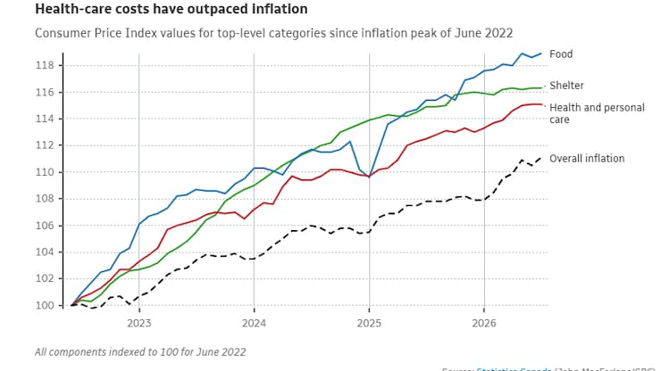 Is Call Inflation Food and shelter have driven Canada’s affordability crisis. Health care ...