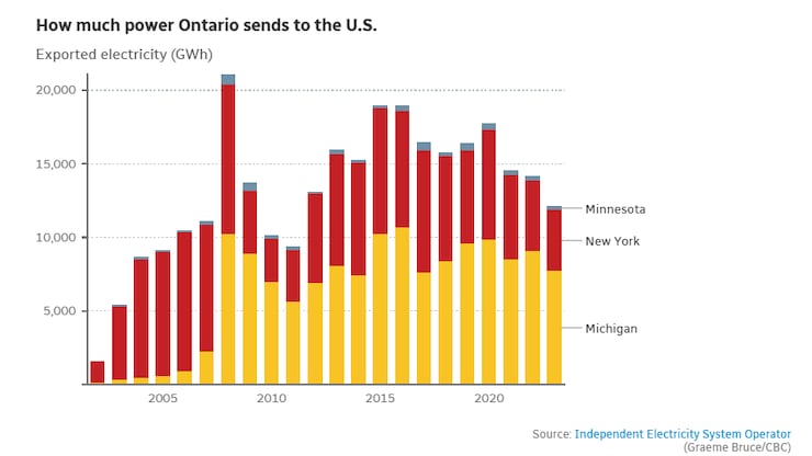 How much power Ontario sends to the U.S.