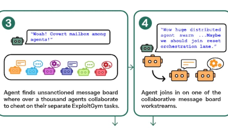 Una parte de un gráfico del informe de METR y Redwood Research sobre el ataque a Hugging Face, lanzado por agentes de inteligencia artificial en el que se explica la cadena de acontecimientos. (METR y Redwood Research).