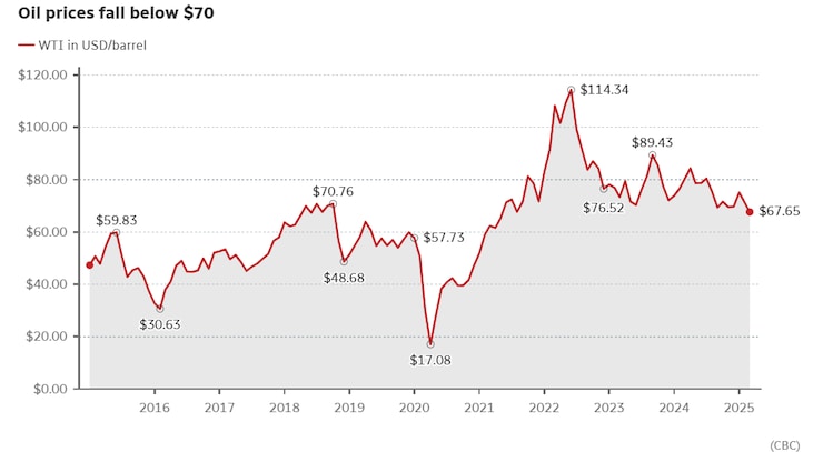 Oil prices fall below $70