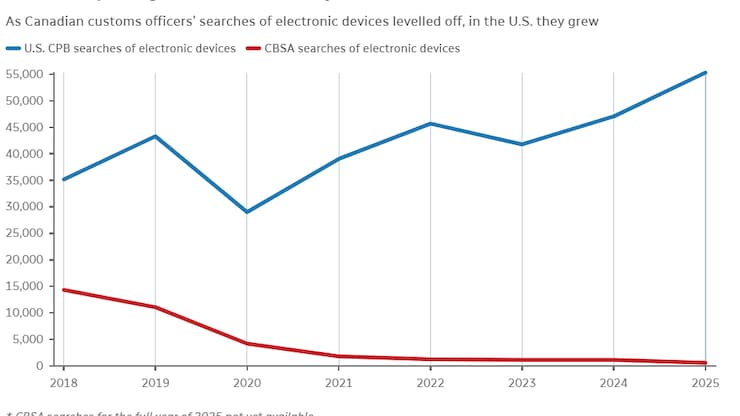 U.S. customs searched a record number of electronic devices last year  ici.radio-canada.ca