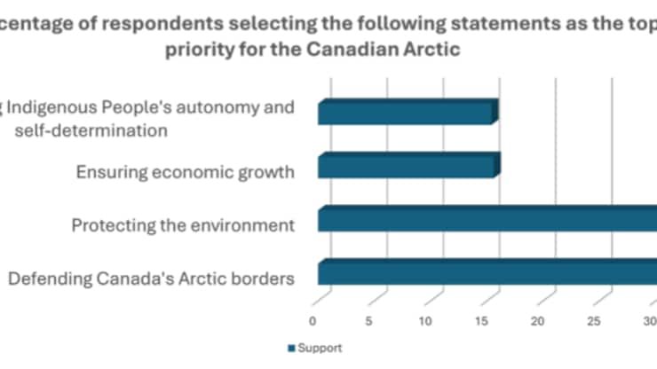 Defending Canada’s Arctic borders was the top priority for Canadians, closely followed by environmental protection. 