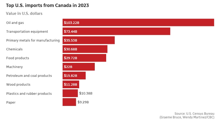 Top U.S. imports from Canada in 2023.