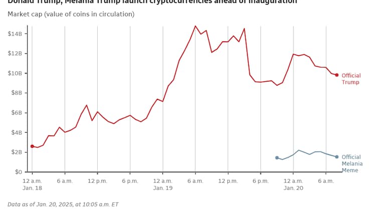 Donald Trump, Melania Trump launch cryptocurrencies ahead of inauguration.