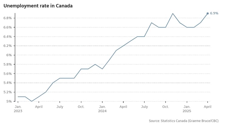 Unemployment rate in Canada by April 2025.