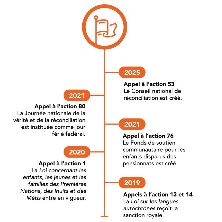 Vérité et réconciliation : le fédéral partage les suivis de la ...