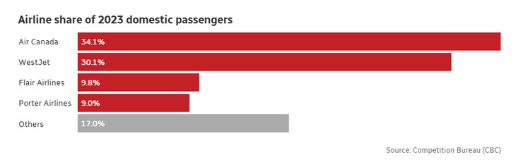 Airline share of 2023 domestic passengers.