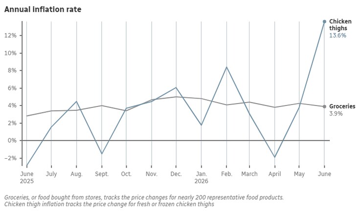 Chicken thighs are how much? Here’s what’s driving the latest grocery ...