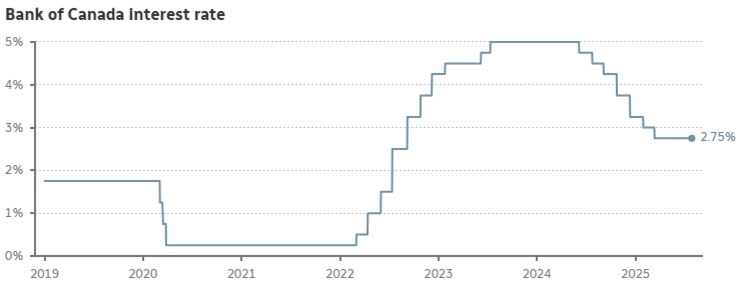 Bank of Canada holds interest rate at 2.75% as economy shows resilience ...