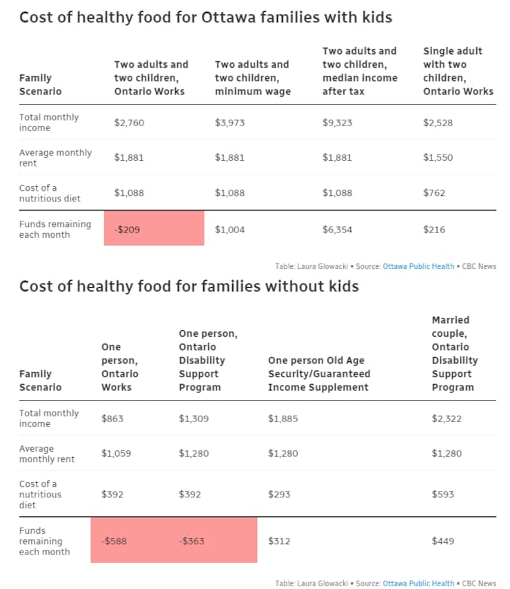 Family of 4 must pay more than $1,000 per month for healthy food, study ...