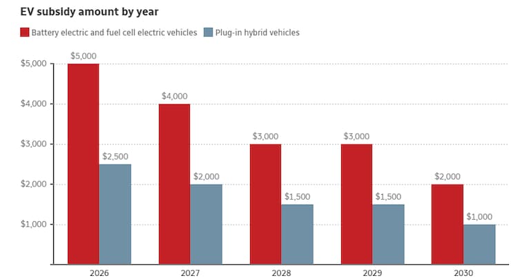 Goodbye EV sales mandate, hello purchase rebates. Carney shakes up Canada’s auto industry