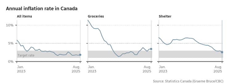 Canada's inflation rate rose to 1.9% in August.