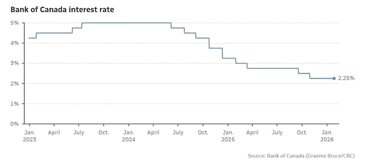 Ca Interest Rates Bank of Canada, pinanatili ang interest rate sa 2.25% | Radio-Canada.ca