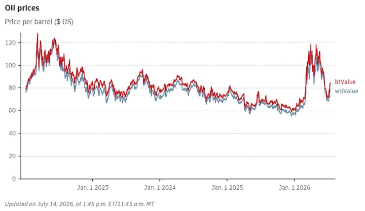 Oil rises to 4-week highs as conflict in Iran escalates