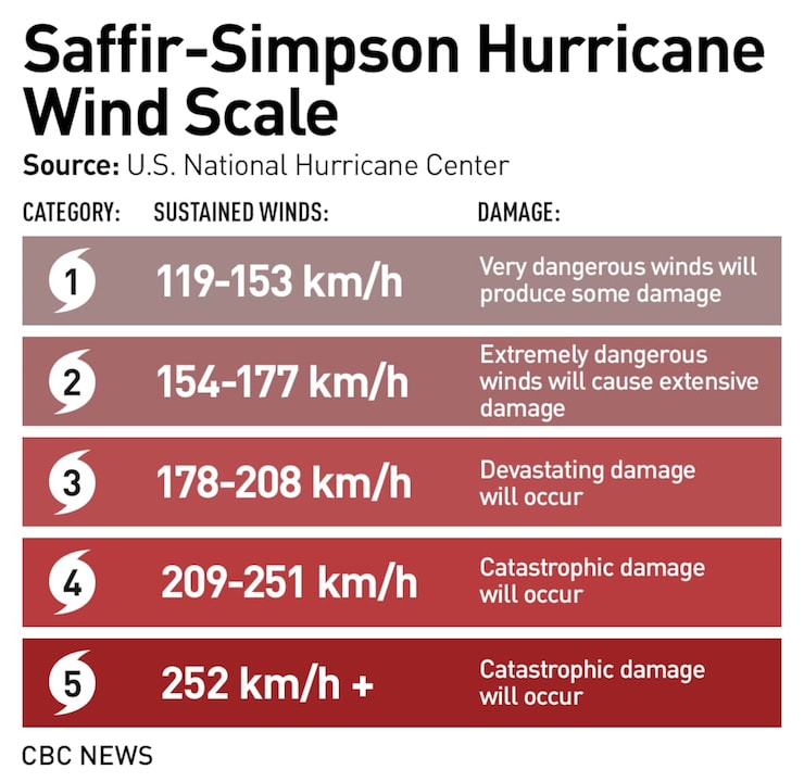The Saffir-Simpson hurricane scale gives you an idea of what a Category 5 storm means.