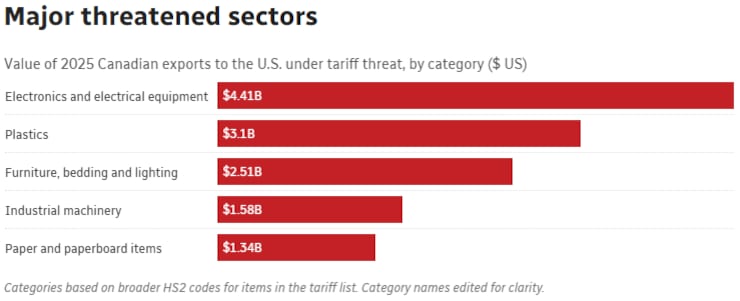 These 3 charts show where Trump’s new tariffs could have the biggest impact  ici.radio-canada.ca