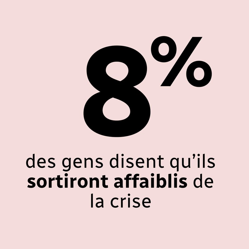 La statistique (8 %) de la population qui croit qu'elle sortira affaiblie de la crise actuelle apparaît à l'écran.