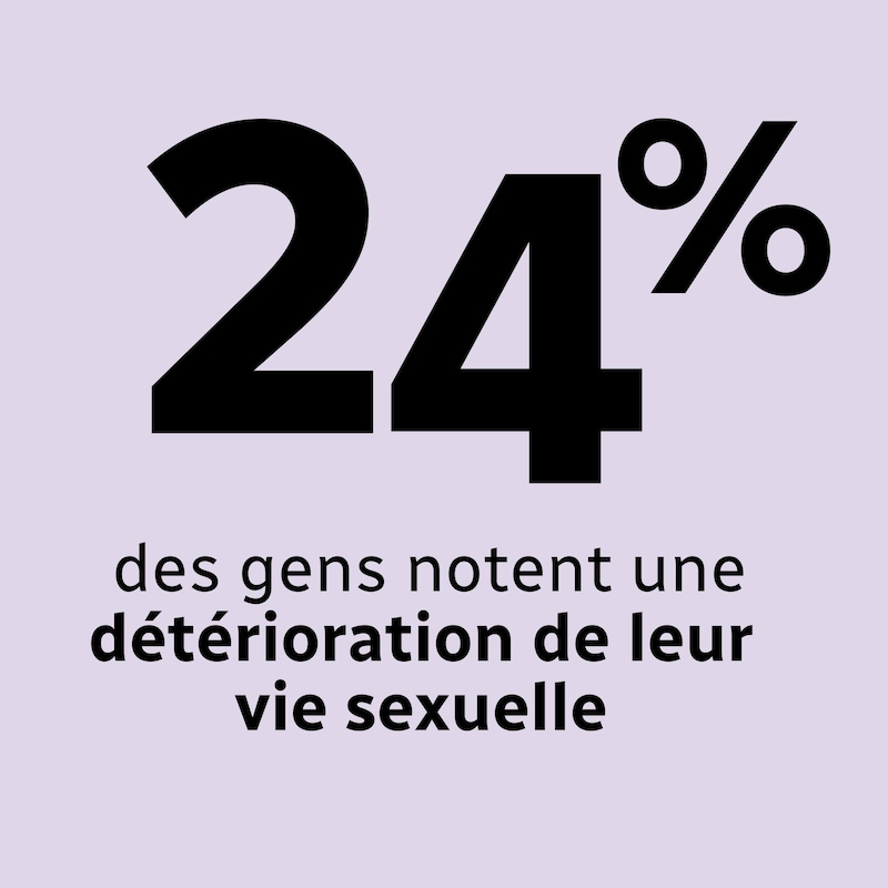 La statistique (24 %) des gens qui disent avoir observé une détérioration de leur vie sexuelle apparaît à l'écran.