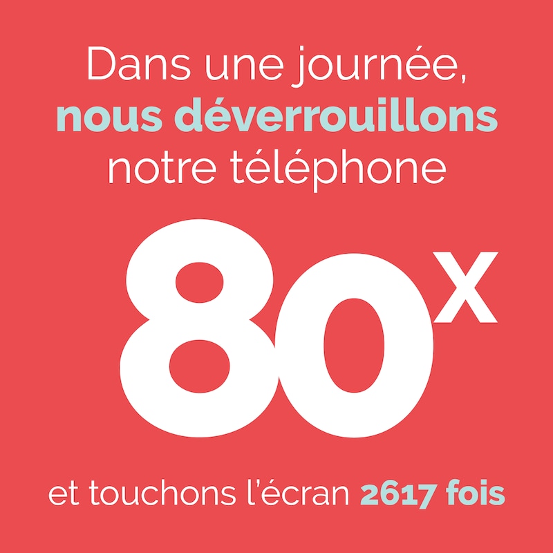 Dans une journée, nous déverrouillons notre téléphone 80x et touchons l'écran 2617 fois.