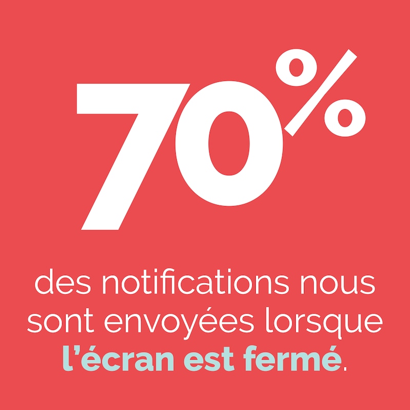 70 % des notifications nous sont envoyées lorsque l'écran est fermé.