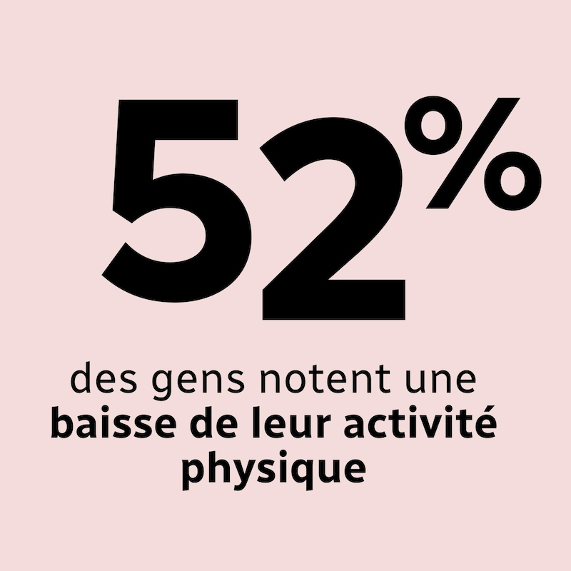 La statistique (52 %) des celles et ceux qui notent une baisse de leur activité physique apparaît à l'écran.