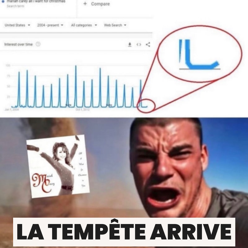 Un graphique Google Trends montre que l'intérêt pour "Mariah Carey All I Want for Christmas" est au plus bas. Le zoom montre le creux d'où remonte la courbe, suivi d'un homme paniqué fuyant la pochette de l'album dans une tornade. Le texte dit "LA TEMPÊTE ARRIVE".
