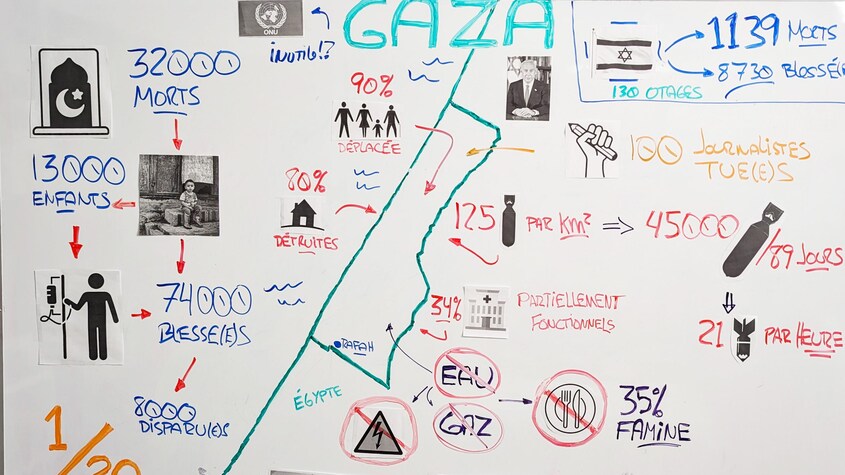 Un tableau où plusieurs chiffres et statistiques sur le conflit actuel en Palestine sont indiqués.