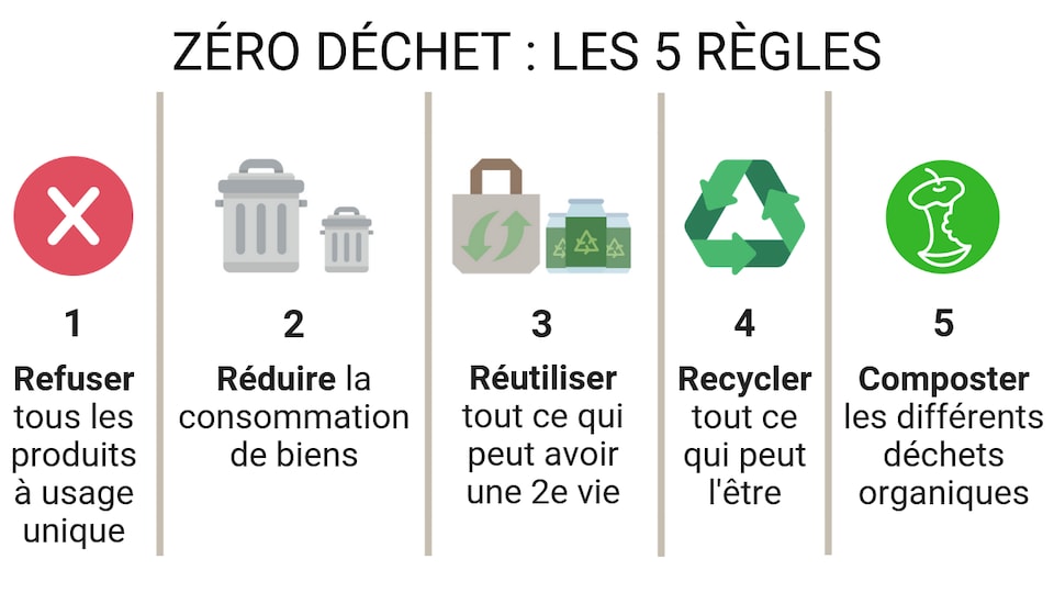 Refuser tous les produits à usage unique, réduire la consommation de biens, réutiliser tout ce qui peut avoir une 2e vie, recycler tout ce qui peut l'être, composter les différents déchets organiques