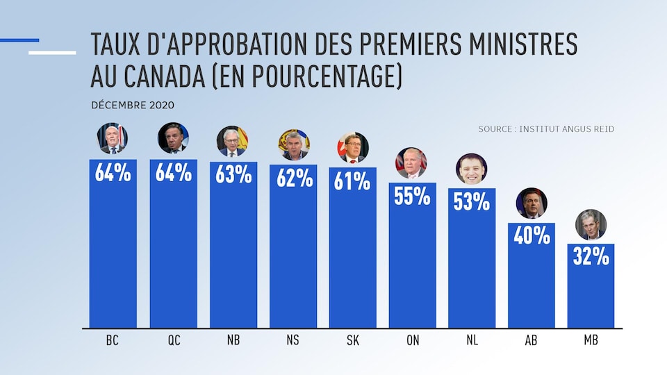 François Legault Et John Horgan Toujours Populaires, Selon Un Sondage D ...