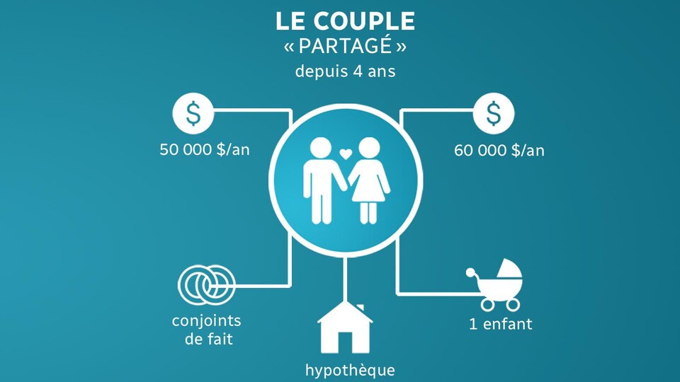 L’argent dans le couple la délicate question de qui paie quoi? ICI RadioCanada.ca