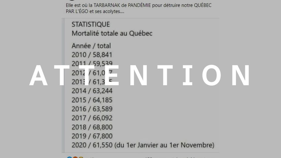 Capture d'écran d'une publication Facebook dans laquelle il est écrit: "Elle où la TABARNAK de PANDÉMIE pour détruire notre QUÉBEC PAR L'ÉGO et ses acolytes....". Une image présentant les statistiques de mortalité annuelles au Québec de 2010 à 2020 accompagne la publication. Le mot ATTENTION est superposé sur l'image.