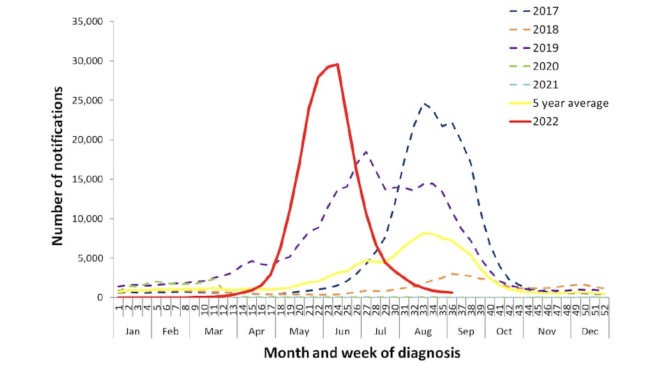 En 2022, la saison d'influenza a commencé plus tôt (dès avril) et a causé plus d'infections que les 5 dernières années. 