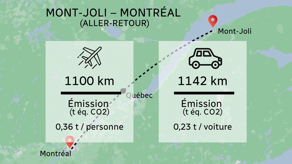Un vol entre Mont-Joli et Montréal demande une escale à Québec, ce qui peut faire grimper les émissions de gaz à effet de serre.
