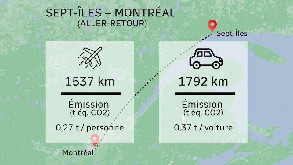 Pour le trajet Sept-Îles-Montréal aller-retour, une voiture consommant 8,6 L/100 km émet 0,10 tonne équivalent CO2 de plus qu'une personne prenant l'avion.