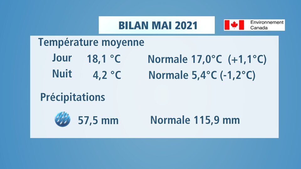 Le mois de mai 2021 a été plus chaud le jour, plus frais la nuit, mais surtout plus sec à Québec.