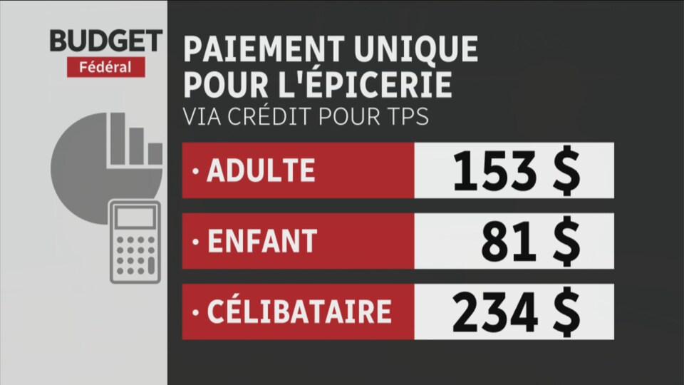 Tableau sur le crédit de la TPS pour le remboursement de l'épicerie.