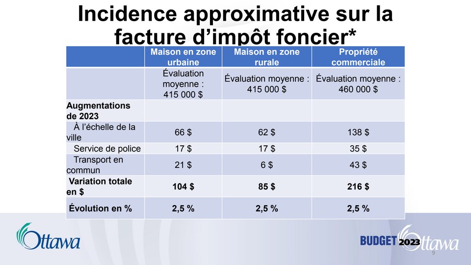 Un tableau illustre l'impact approximatif du budget 2023 sur le compte de taxes des résidents d'Ottawa.