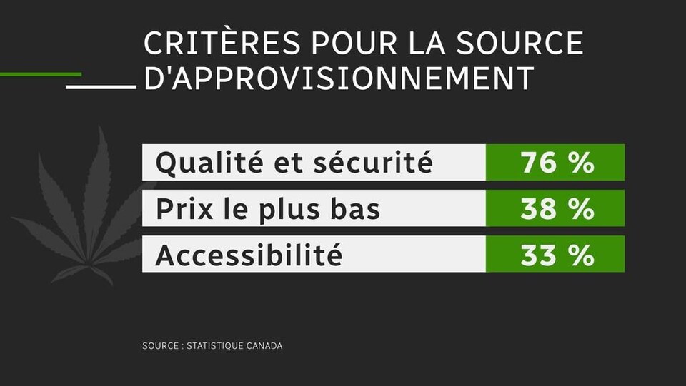 tableau représentant les critères des consommateurs de cannabis pour la source d'approvisionnement 