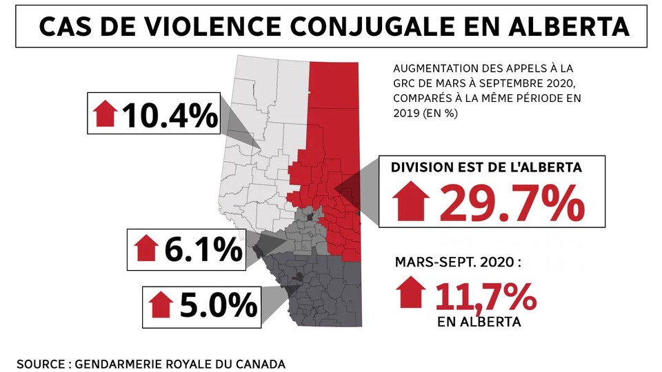 En Alberta, la violence conjugale augmente, mais les foyers d ...