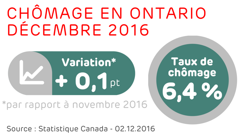 Hausse du taux de chômage en Ontario RadioCanada.ca