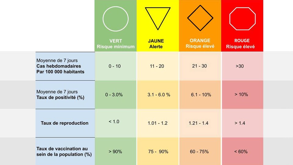 Un tableau de quatre couleurs indiquant le niveau de risque concernant la COVID-19 à Saskatoon. (archives)