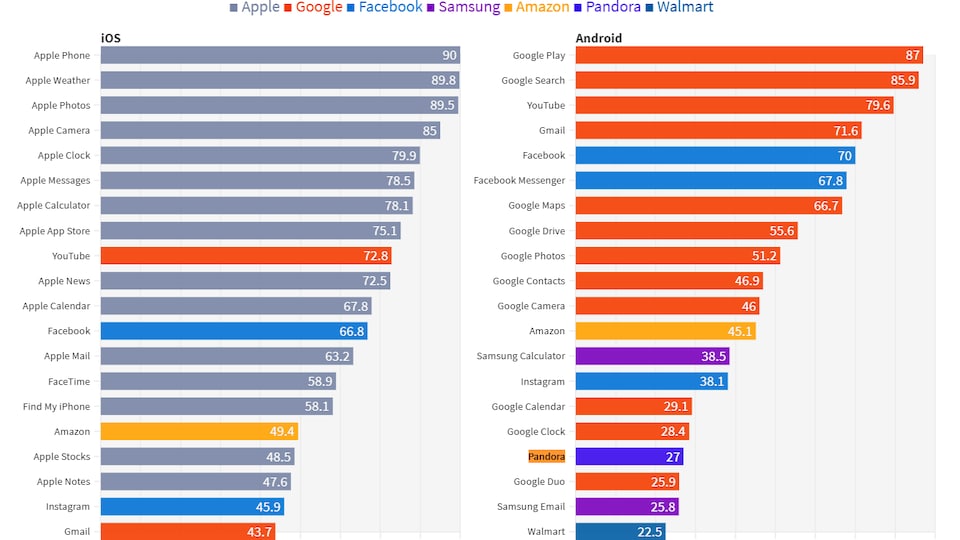 Two bar graphs that compare the most used mobile apps on Apple and Google smartphones. 