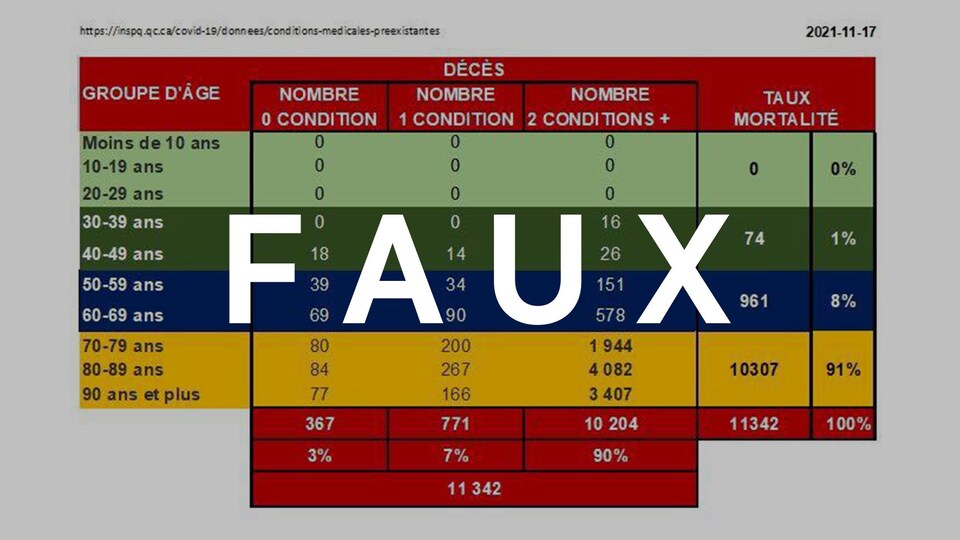 Un tableau qui présente le nombre de décès COVID-19 au Québec par groupe d’âge, divisé selon le nombre de problèmes médicaux préexistants. Il indique faussement qu'aucun jeune de 0 à 29 ans n'est décédé de la COVID-19. Le mot FAUX est superposé sur l'image.