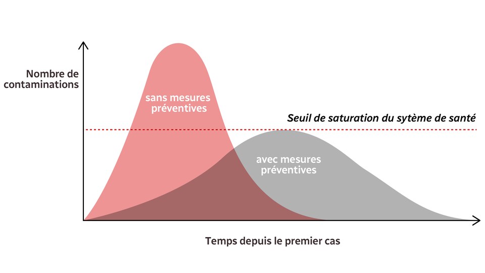 Comment évolue une épidémie avec ou sans mesures préventives.