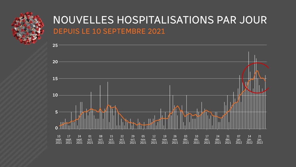 La courbe orange représente la moyenne des nouvelles hospitalisations sur 7 jours.