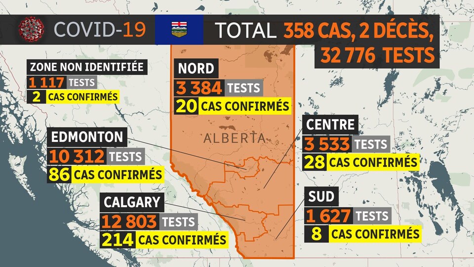 Une carte avec le nombre de personnes testées et le nombre de cas de COVID-19 par zone sanitaire. 20 cas dans la zone Nord. 86 dans celle d'Edmonton. 28 dans la zone Centre. 214 dans la zone de Calgary. 8 dans la zone sud et 2 dans une zone non identifiée.